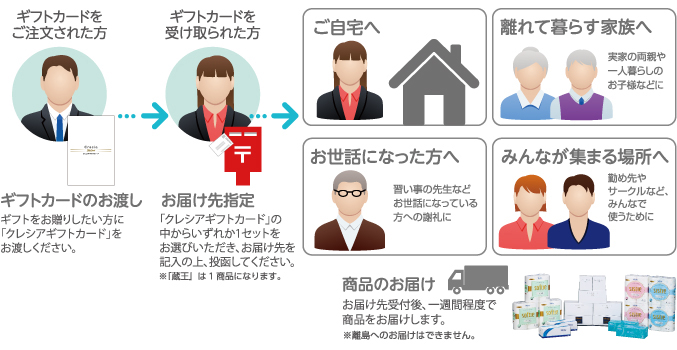 ギフトカードの使い方